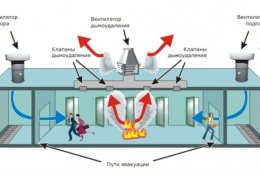 Автоматика противопожарных мероприятий